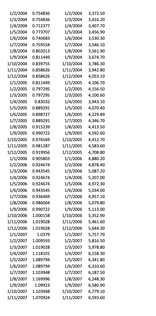 a formula as well ? Thanks 1/6/20191/7/20191/8/20191/9/20191/10/20191/11/20191/12/20191/1/20201/2/20201/3/20201/4/20201/5/20201/6/20201/7/20201/8/20201/9/20201/10/20201/11/20201/12/20201/1/20211/4/20221/2/20211/3/20221/3/20211/4/20211/5/20211/6/20211/7/20211/8/20211/9/20211/10/20211/11/20211/12/20211/1/20221/202213.851151/203.141813.2230023.3430083.3858663.5573033.6515933.3601513.6024633.321982.9363143.0940863.3132143.357043.4548373.6432823.6253353.5984153.8676233.9663323.9370423.975383.4792473.9467123.6165853.7813923.9095743.9004193.8452123.7984333.7422983.9668353.8545673.8826343.7938133.8415941/3/20221/6/20191/7/20191/8/20191/9/20191/10/20191/11/20191/12/20191/1/20201/2/20201/3/20201/4/20201/5/20201/6/20201/7/20201/8/20201/9/20201/10/20201/11/20201/12/20201/1/20211/4/20221/2/20211/5/20221/3/20211/4/20211/5/20211/6/20211/7/20211/8/20211/9/20211/10/20211/11/20211/12/20211/1/20221/2/20227,789.606,699.206,896.706,698.206,800.606,772.906,948.006,802.407,121.206,511.505,110.605,597.705,872.206,001.306,058.306,245.906,009.306,133.206,742.106,850.606,870.907,724.806,940.607,455.207,017.007,290.707,406.707,585.007,664.207,823.307,629.707,639.107,587.407,779.207,268.307,323.20 5. Calculate the expected return
