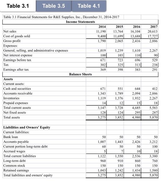  Table 3.1 (financial statements), Table 3.5 (pro-forma), and Table 4.1 (sustainable