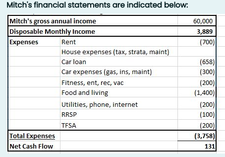 Mitch is 32 years old, single, and has been working for five