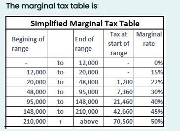 He pays his credit card and all bills monthly so his only