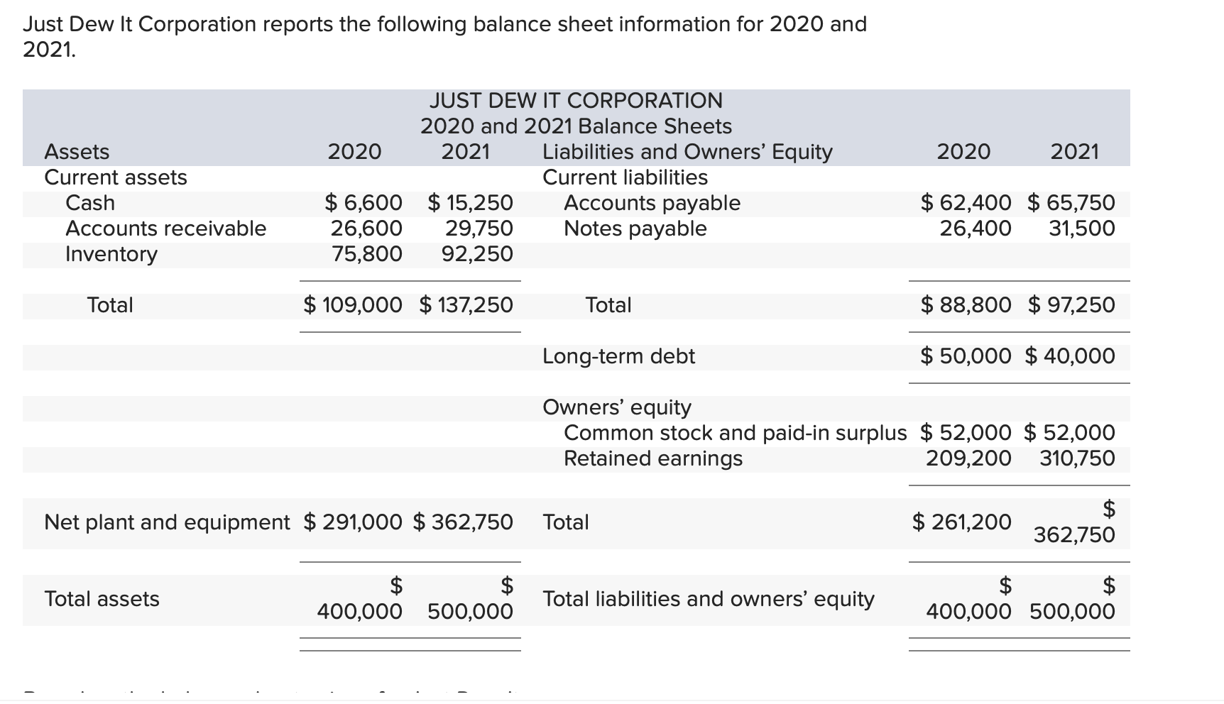 Please help quick for part f, current numbers for f are incorrect