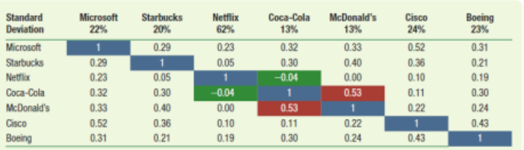 an equally weighted portfolio of Microsoft and Starbucks stock? The volatility of