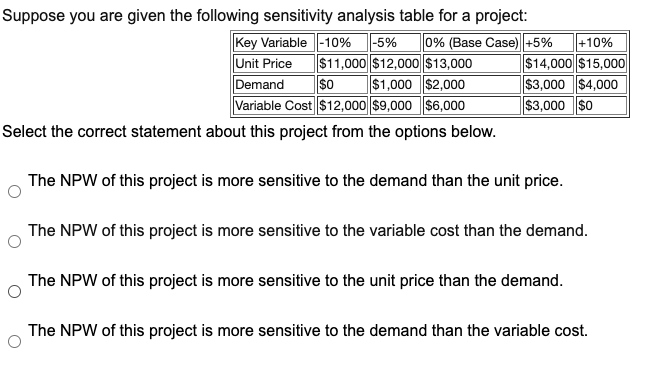 |+10% Suppose you are given the following sensitivity analysis table for