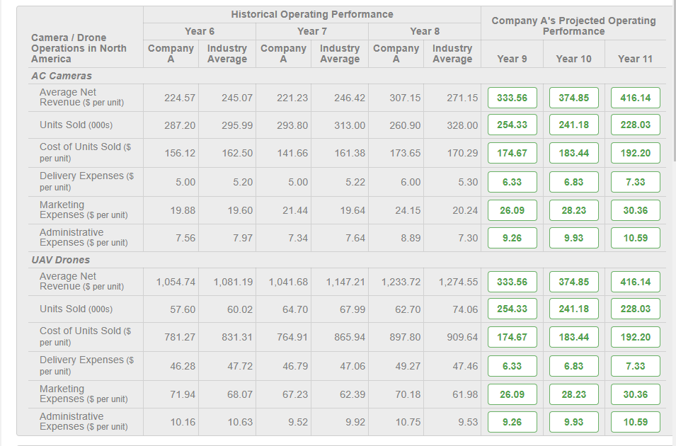 PLEASE CORRECTLY ANSWER CAMERA/DRONE OPERATION IN HISTORICAL OPERATING PERFORMANCE YEAR 9-10-11