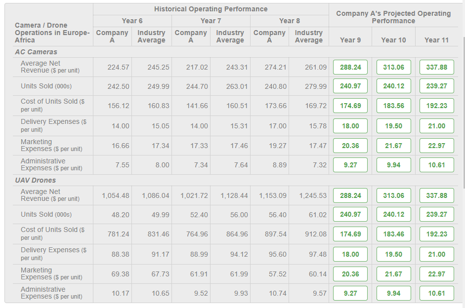 Historical Operating Performance Year 6 Year 7 Year 8 Company Industry Company