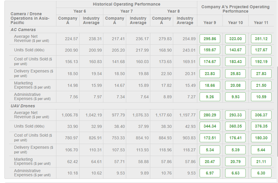 Industry Company Industry A Average A Average Average Company A's Projected Operating