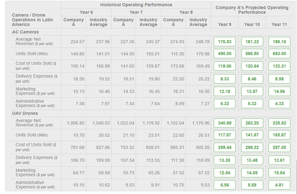 Performance Year 9 Year 10 Year 11 224.57 245.07 221.23 246.42 307.15