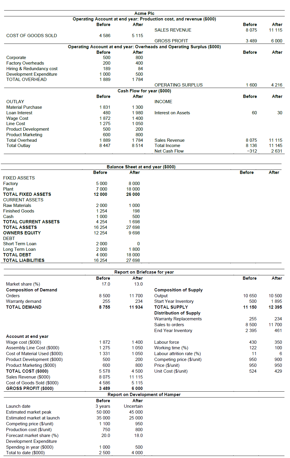 with FE Consultant's claim that they have strengthened the company and are