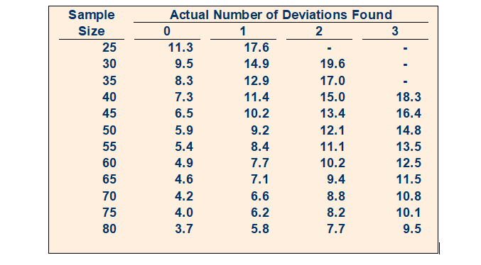 Question 2 - Determining the Computed Upper Deviation rate Use the table