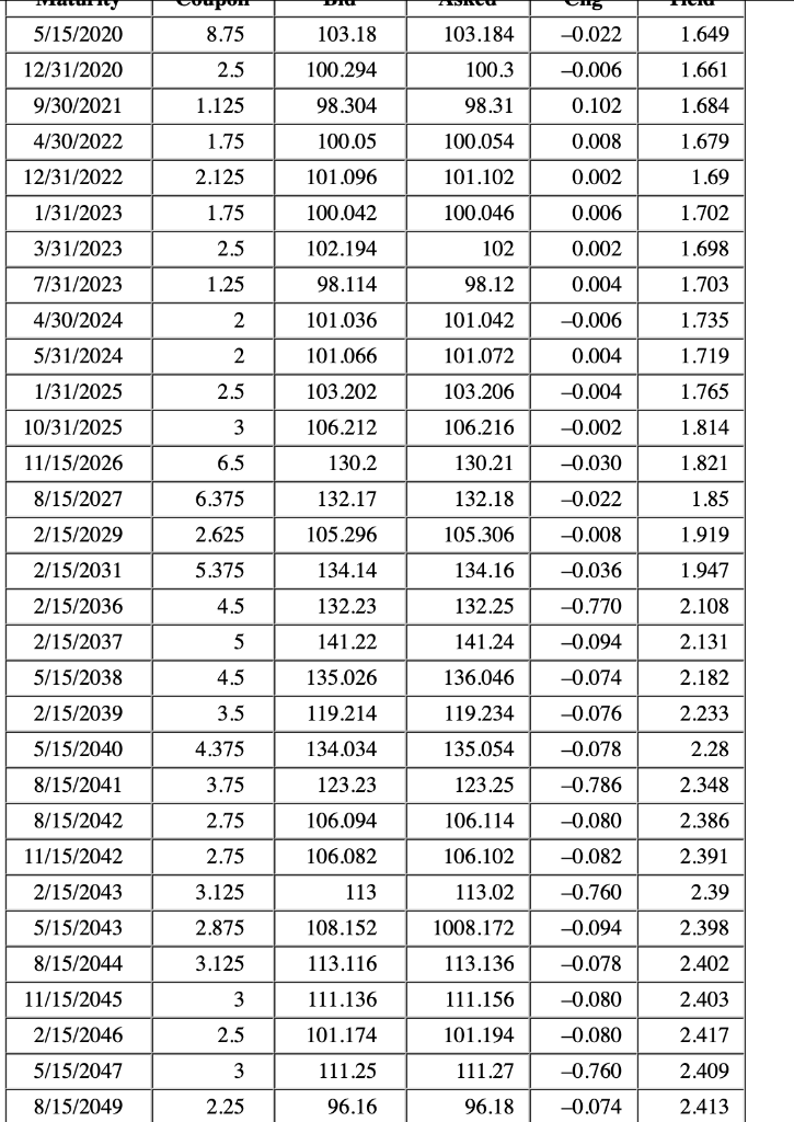 Figure 7.5 maturing in May 2038. Assume a par value of $10,000.