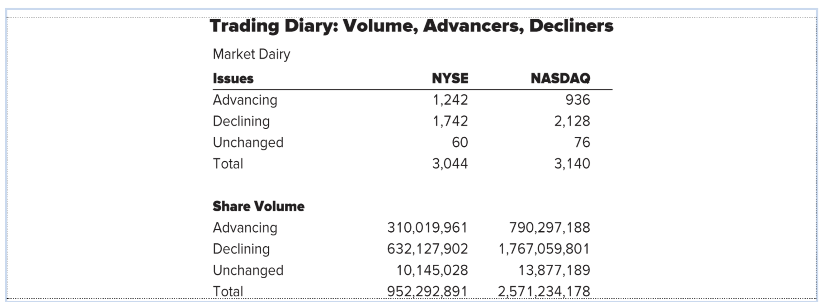 12.5. Is the signal bullish or bearish? Trading Diary: Volume, Advancers, Decliners