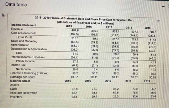 price data for Mydeco Corp a. By what percentage did Mydeco's revenues