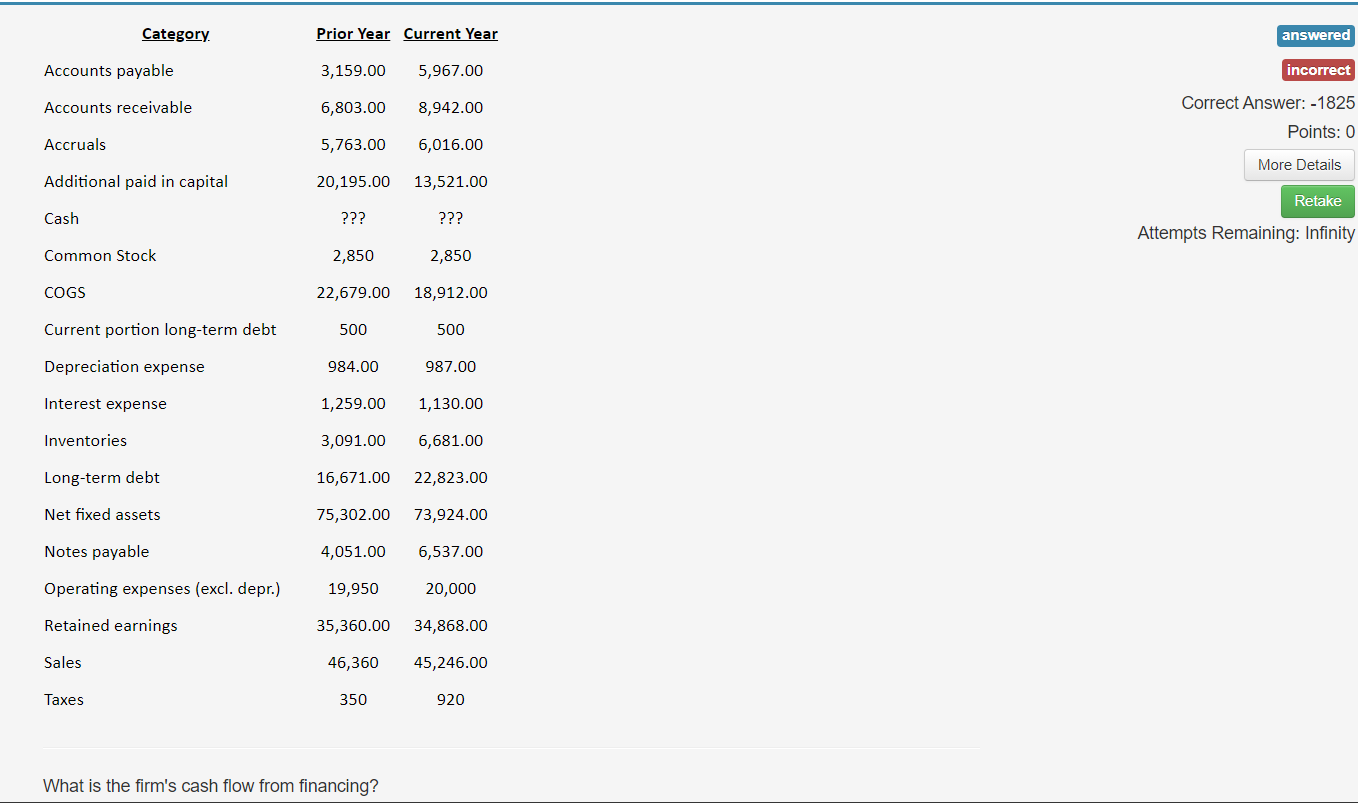 How the answer is -1825? Category Prior Year Current Year answered