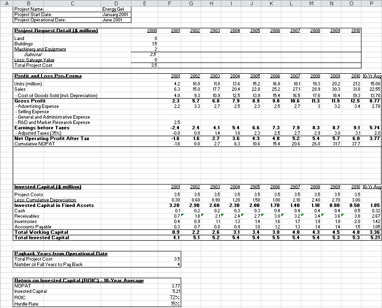 statement (profit and loss) and a projected balance sheet invested capital) for