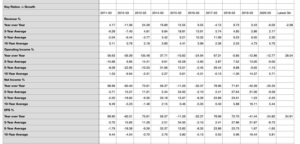 from the ratio is good or bad for the company and why