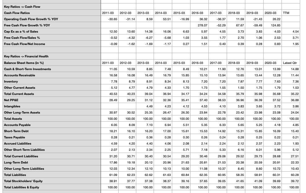 include proper comparison of the year to year data. Minimally, compare the