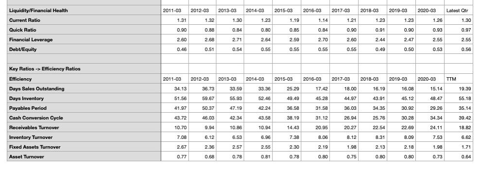 last 10 years. Thank you HNDAF Key Ratios Growth Profitability and Financial