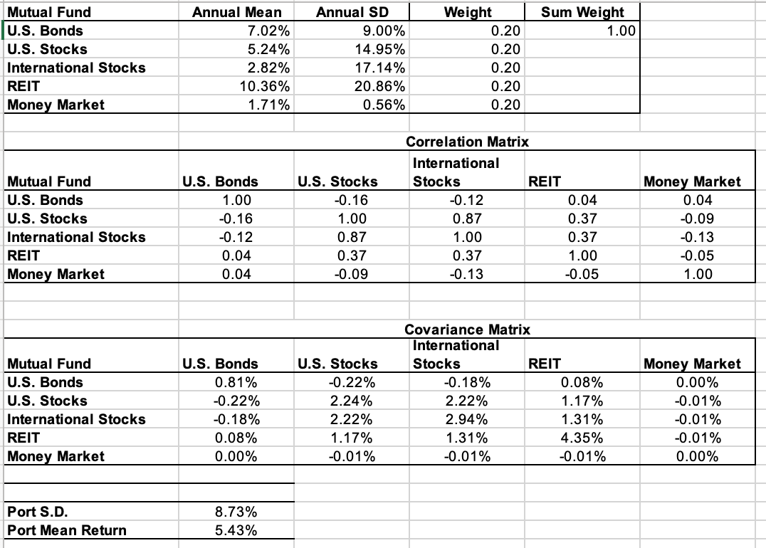 1. Looking at the portfolio data for the mean returns, the