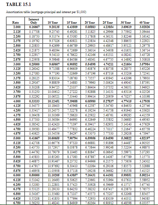 to purchase a vacation home for $290,000 with 20% down. Calculate his