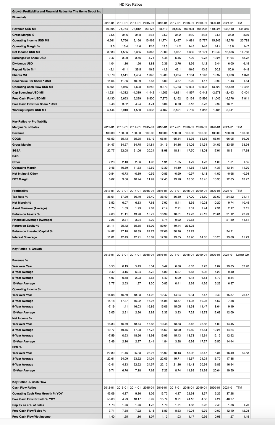 Which is better? Lowes or Home Depot Home Depot Key Ratios Lowes