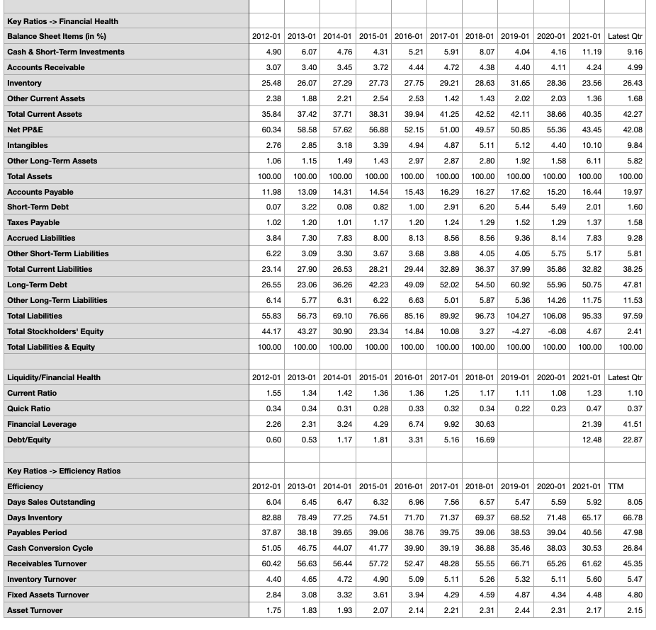 Key Ratios Then, answer the following questions related to Home Depot. Once