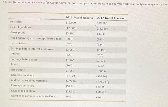  You are the most creative analyst for Avatar Animators Inc., and