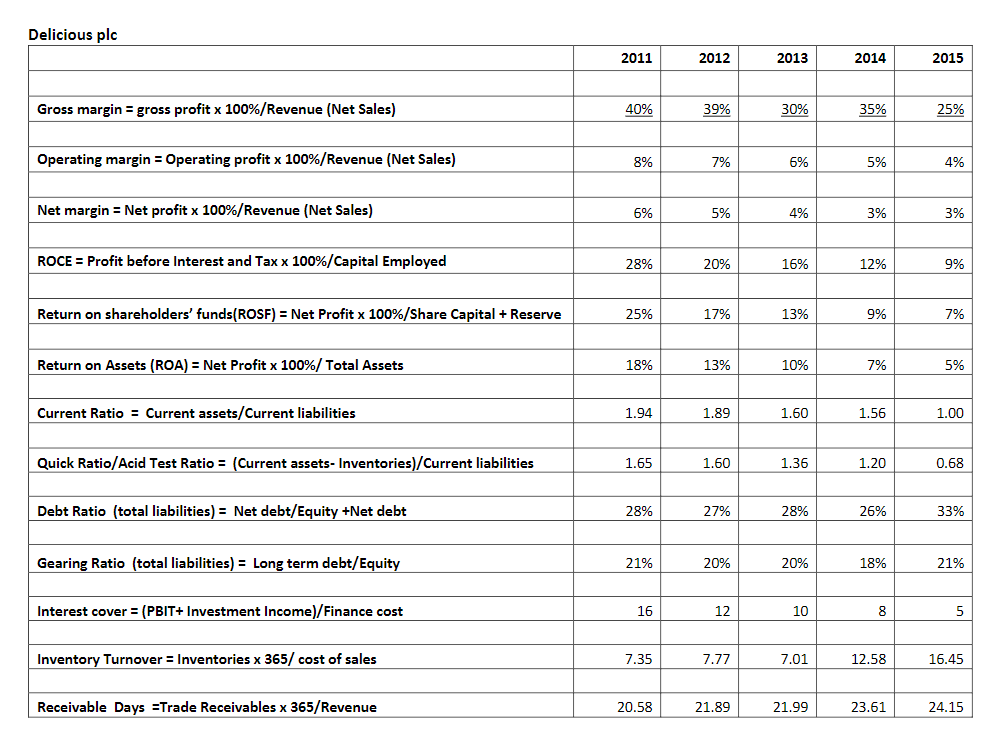 Delicious plc 2011 2012 2013 2014 2015 Gross margin = gross