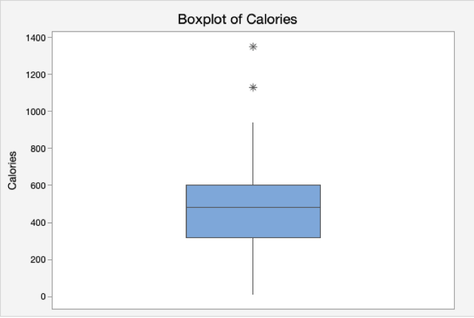 Using the histograms, boxplots and descriptive statistics: Study the center (Mean and