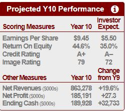  Please tell me how can i increase Return on equity and