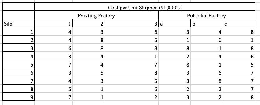I need the objective function for minimization problem of overall cost of