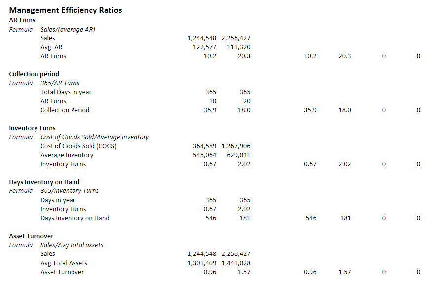 one that had exceptionally low margins. It was determined during the analysis