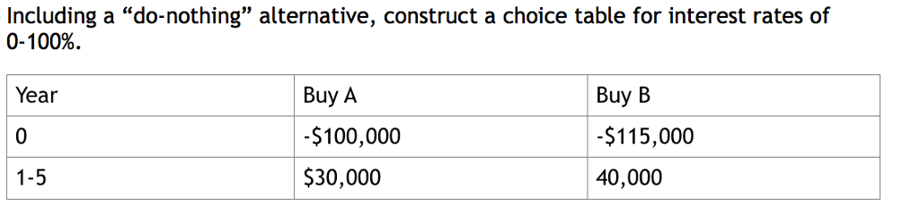Including a "do-nothing" alternative, construct a choice table for interest rates