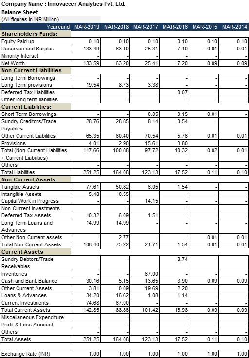 been provided the historical financials of Innovaccer Analytics. Please project the P&L,