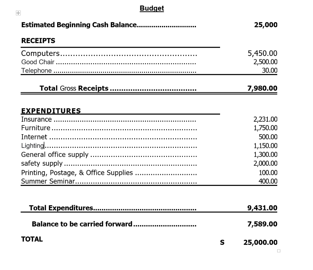 It needs project description, project impact , budget narrative, budget template, balance