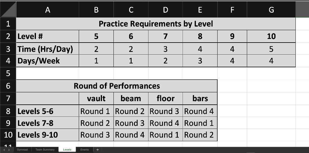 column J, to determine the Performance Round the gymnast will perform in