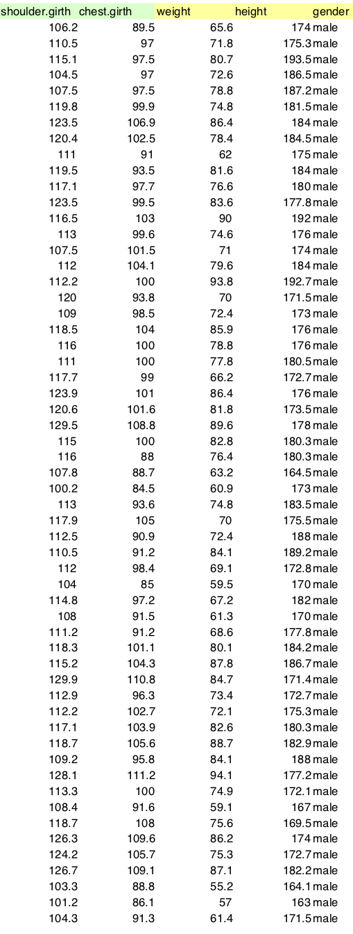 Using the above data set:1. Calculate allappropriate summary statistics using Excel.2.