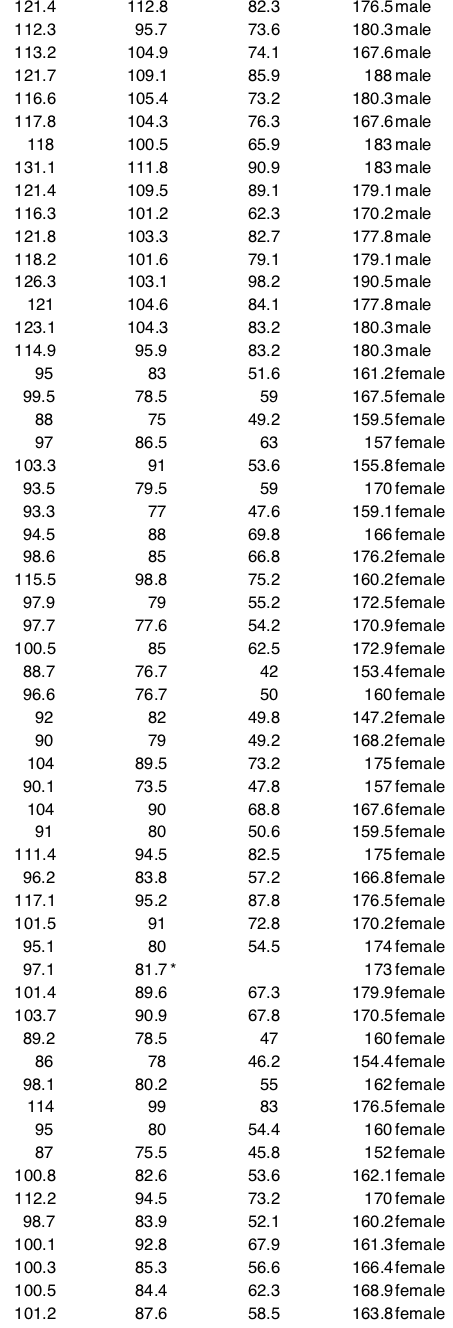 65.6 174 male 110.5 97 71.8 175.3 male 115.1 97.5 80.7 193.5
