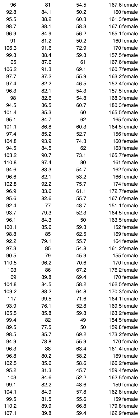 male 104.5 97 72.6 186.5 male 107.5 97.5 78.8 187.2male 119.8 99.9