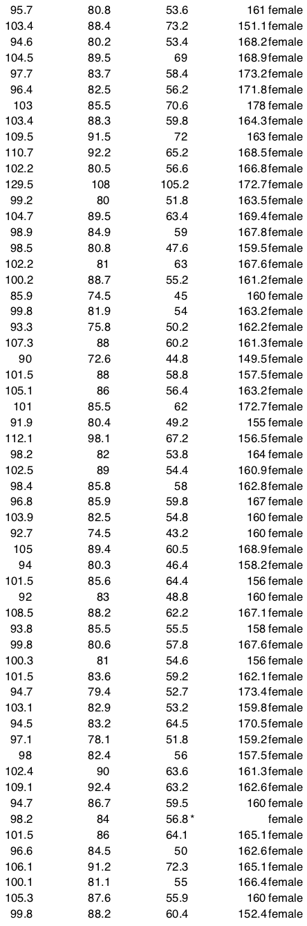 74.8 181.5 male 123.5 106.9 86.4 184 male 120.4 102.5 78.4 184.5