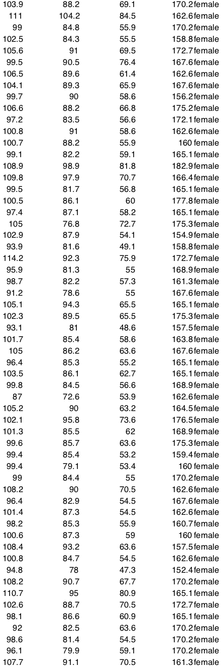 male 111 91 62 175 male 119.5 93.5 81.6 184 male 117.1
