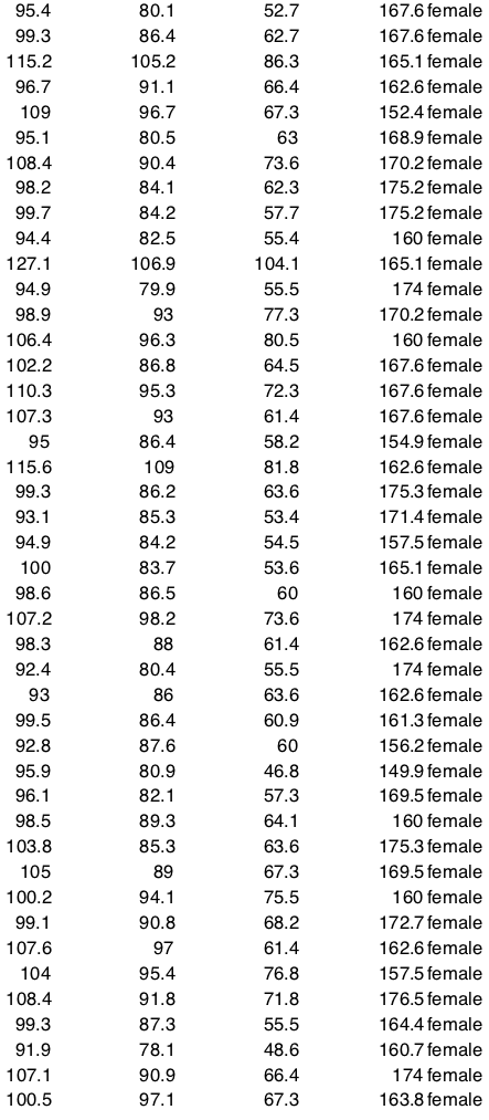 97.7 76.6 180 male 123.5 99.5 83.6 177.8male 116.5 103 90 192