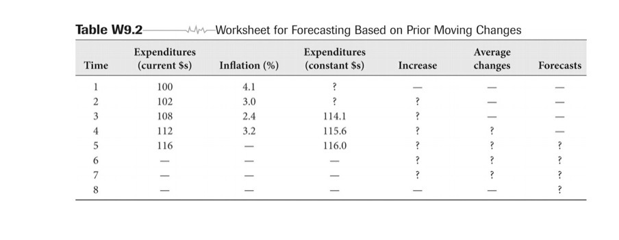  Table W9.2 MWorksheet for Forecasting Based on Prior Moving Changes Expenditures
