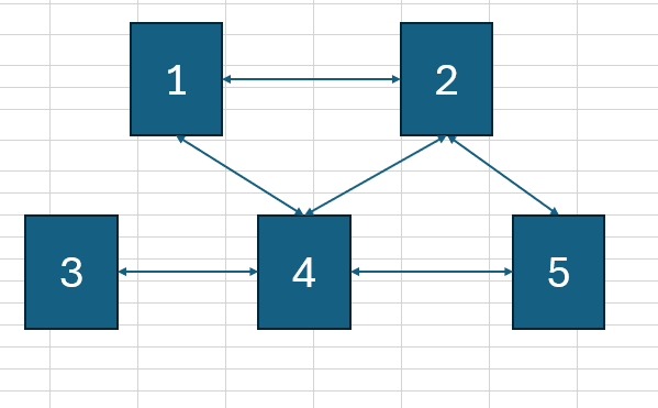 Exercise 1a:Build the transition matrix \f