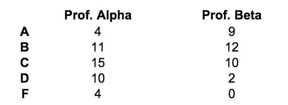 Two different professors teach an introductory statistics course. The table shows the