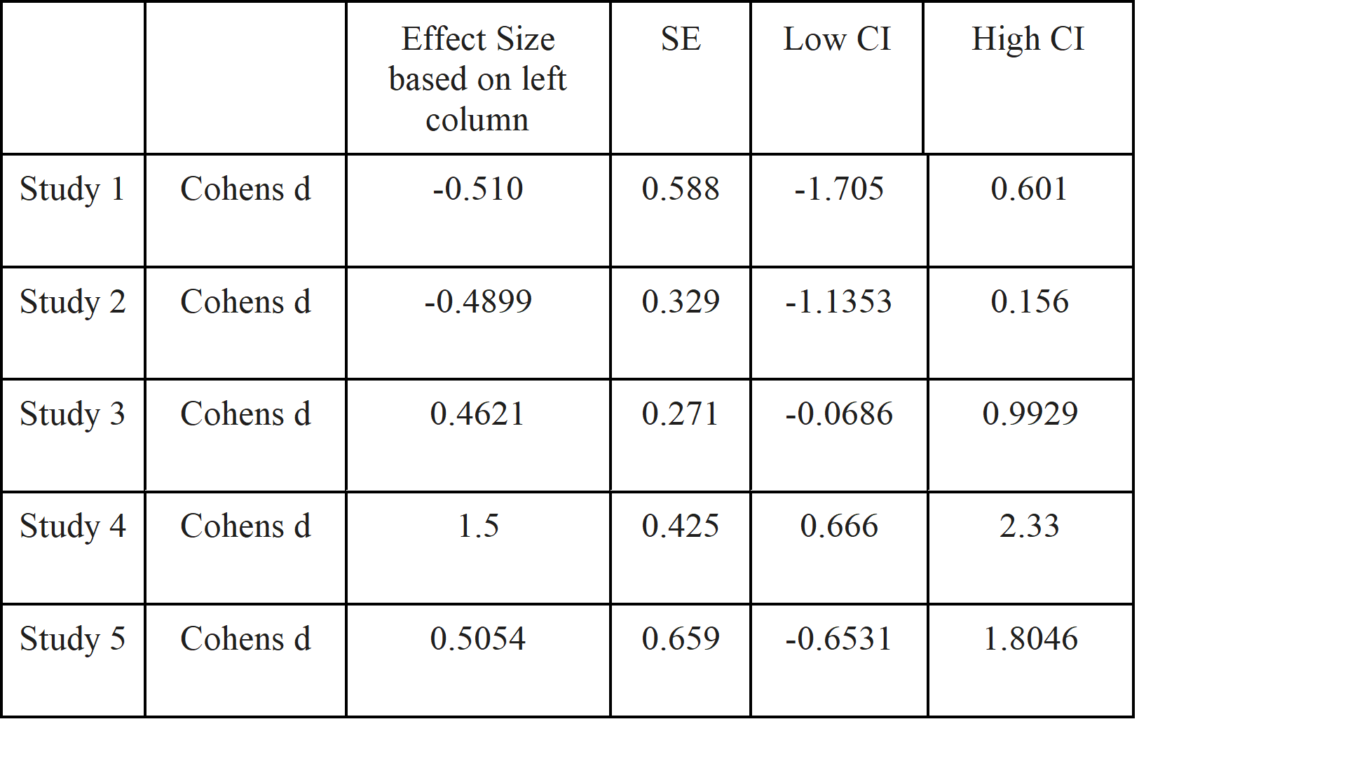 What is the average weighted effect size, its standard error, its confidence