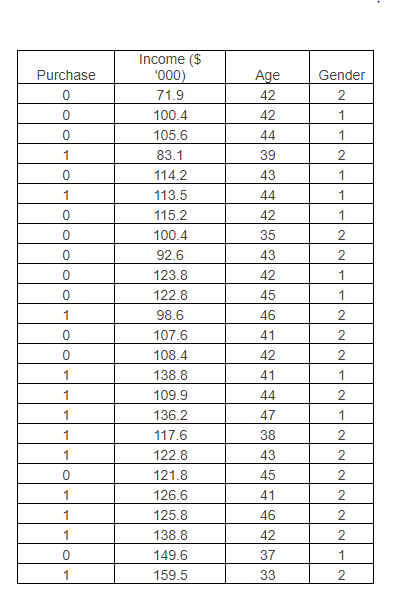 For the data listed below, USE EXCEL (SOLVER if necessary) to fit