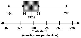  Q4. Use the box plot below that represents cholesterol levels in