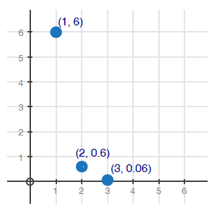 Which sequence is modeled by the graph? \f