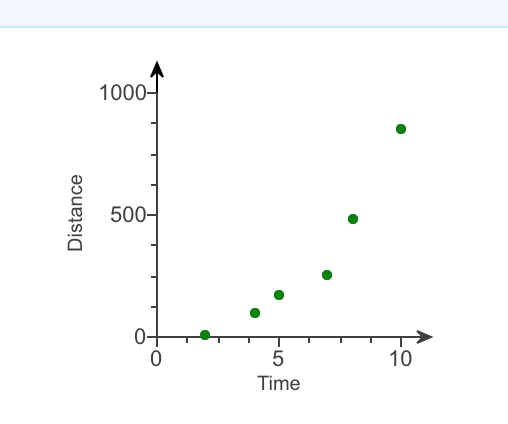 Using the scatterplot ofdistance/time data for a dropped object to find the