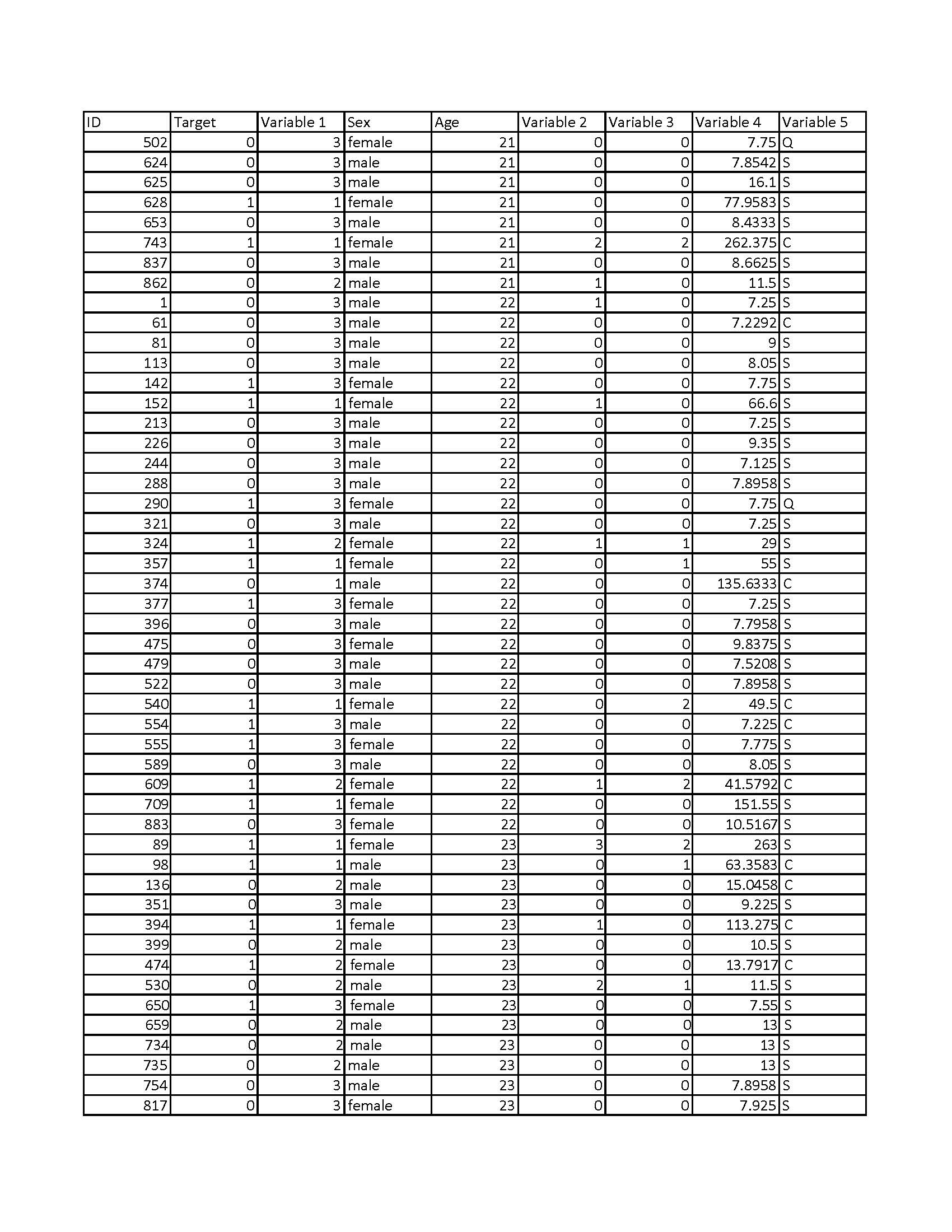 0 756 170 1 2| male 0.67 14.5 S 3 female 0.75